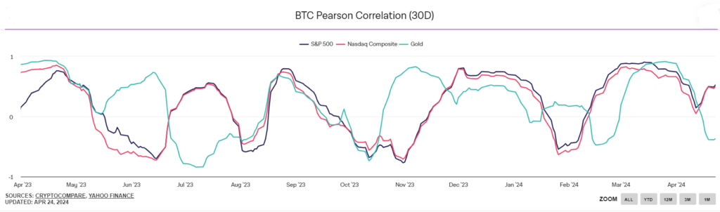 Bitcoin sees limited gains even as US tech stocks rebound - BTC Nasdaq correlation 1 1024x302