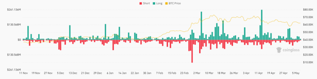 Bitcoin falls toward 62k post halving & as exchange inflows drop  - Bitcoin liquidations chart  1024x257