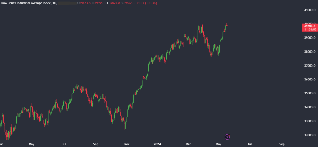 Dow Jones (DJIA) climbs to 40,0000 & BTC rises. - DowJones 1024x473