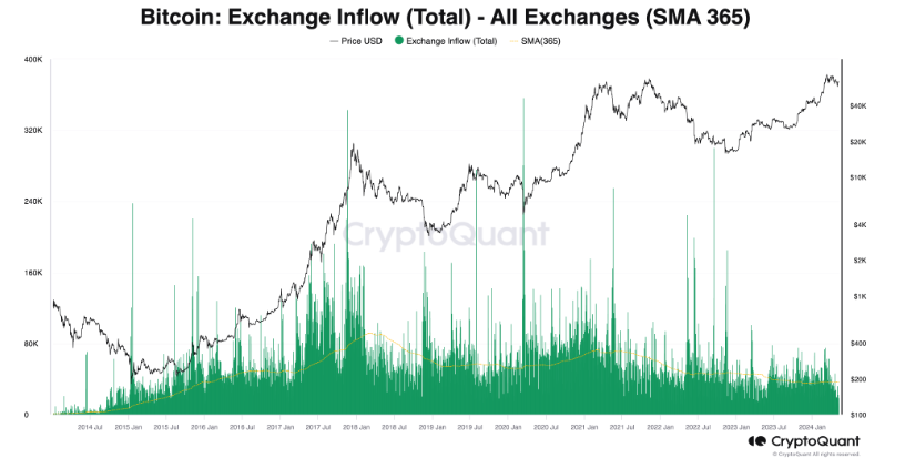 Bitcoin falls toward 62k post halving & as exchange inflows drop  - bitcoin exchange inflow