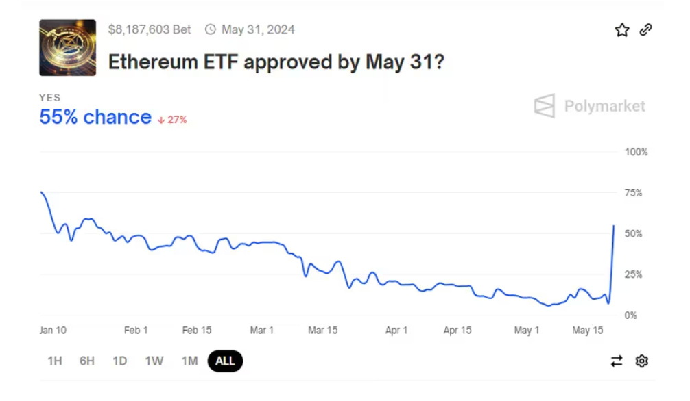 Ether soars above $3500 on ETF optimism. - chance etf will be approved