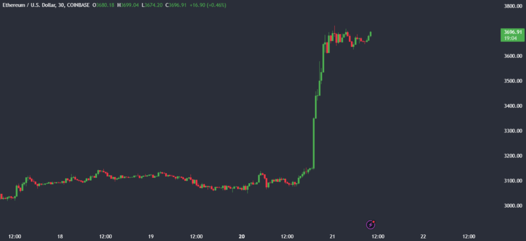 Ether soars above $3500 on ETF optimism. - ethusd 1024x470