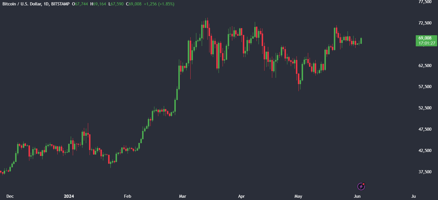 Market research report: Bitcoin hovers around 68k; supply headwinds offset ETF inflows - BTCUSD 4