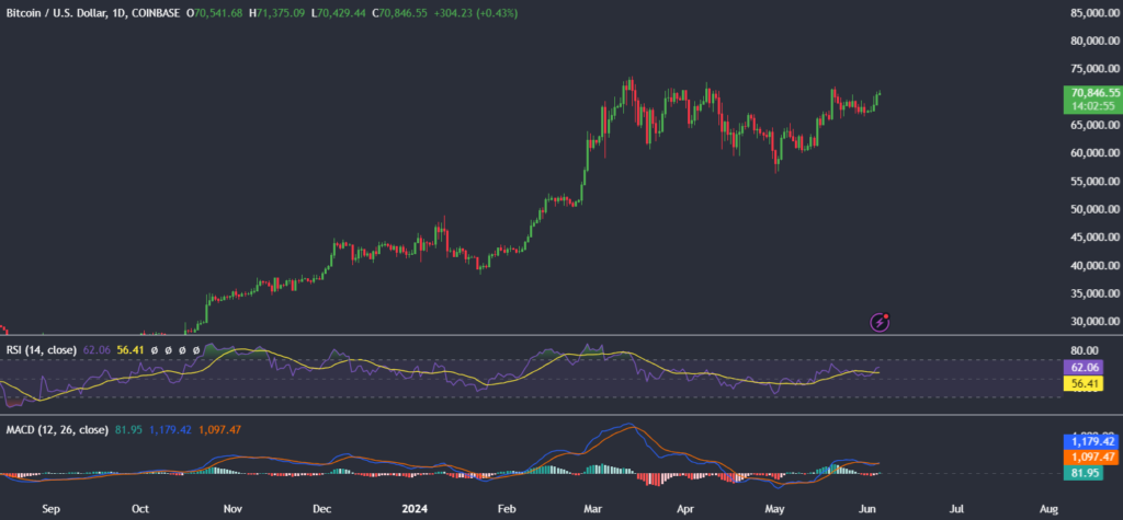 Bitcoin jumps to 71k, here’s why. BNB it’s an ATH. - BTCUSD 5 1024x475